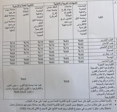 الشهادات المعادلة