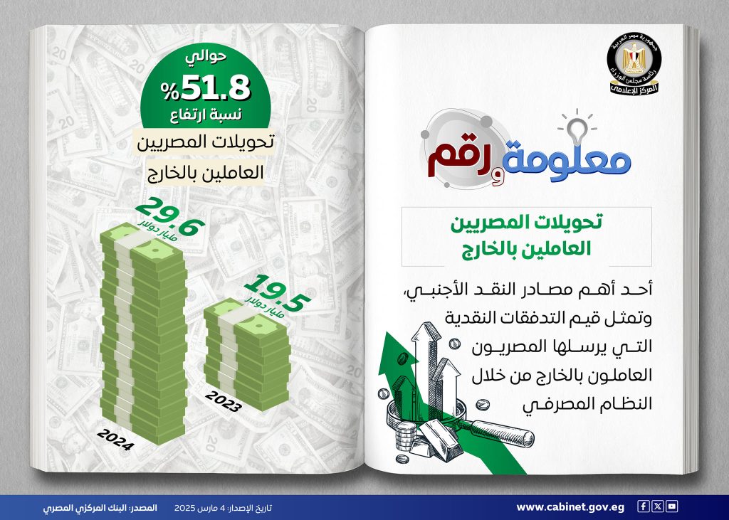 481467465 1161659906004428 968897679651296209 n مجلس الوزراء: ارتفاع تحويلات المصريين العاملين بالخارج بنسبة 51.8%
