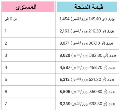 منح التعليم العالي في فرنسا