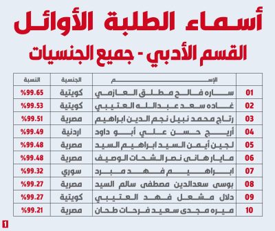نتيجة الثانوية العامة في الكويت 