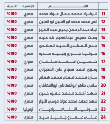نتيجة الثانوية العامة في الكويت 