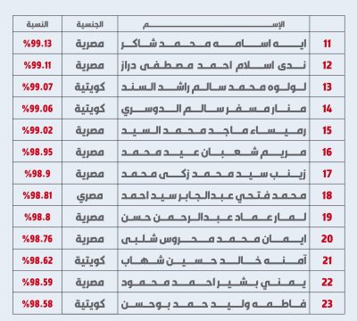 نتيجة الثانوية العامة في الكويت 