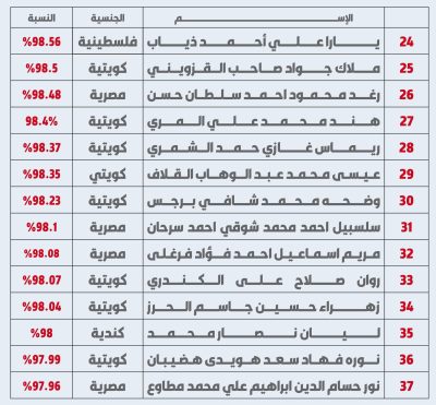 نتيجة الثانوية العامة في الكويت 