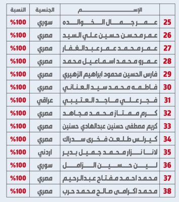 نتيجة الثانوية العامة في الكويت 
