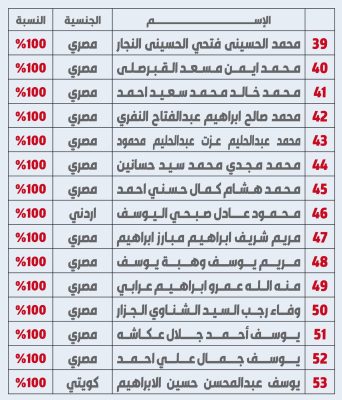 نتيجة الثانوية العامة في الكويت 