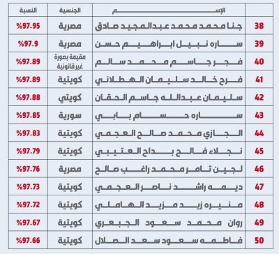 نتيجة الثانوية العامة في الكويت 