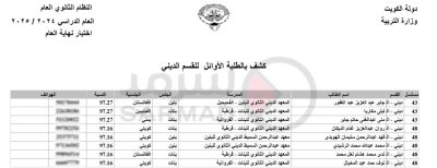 القسم الديني3 نتيجة الثانوية العامة في الكويت 2025.. اكتساح مصري للمراكز الأولى وننشر طريقة الاستعلام