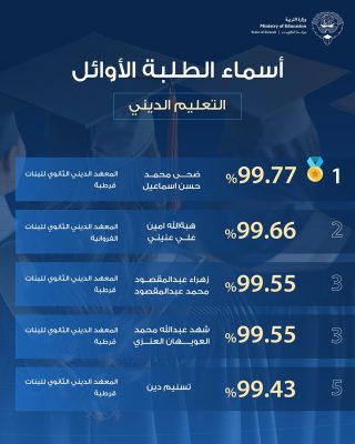 ديني رسمي نتيجة الثانوية العامة في الكويت 2025.. اكتساح مصري للمراكز الأولى وننشر طريقة الاستعلام
